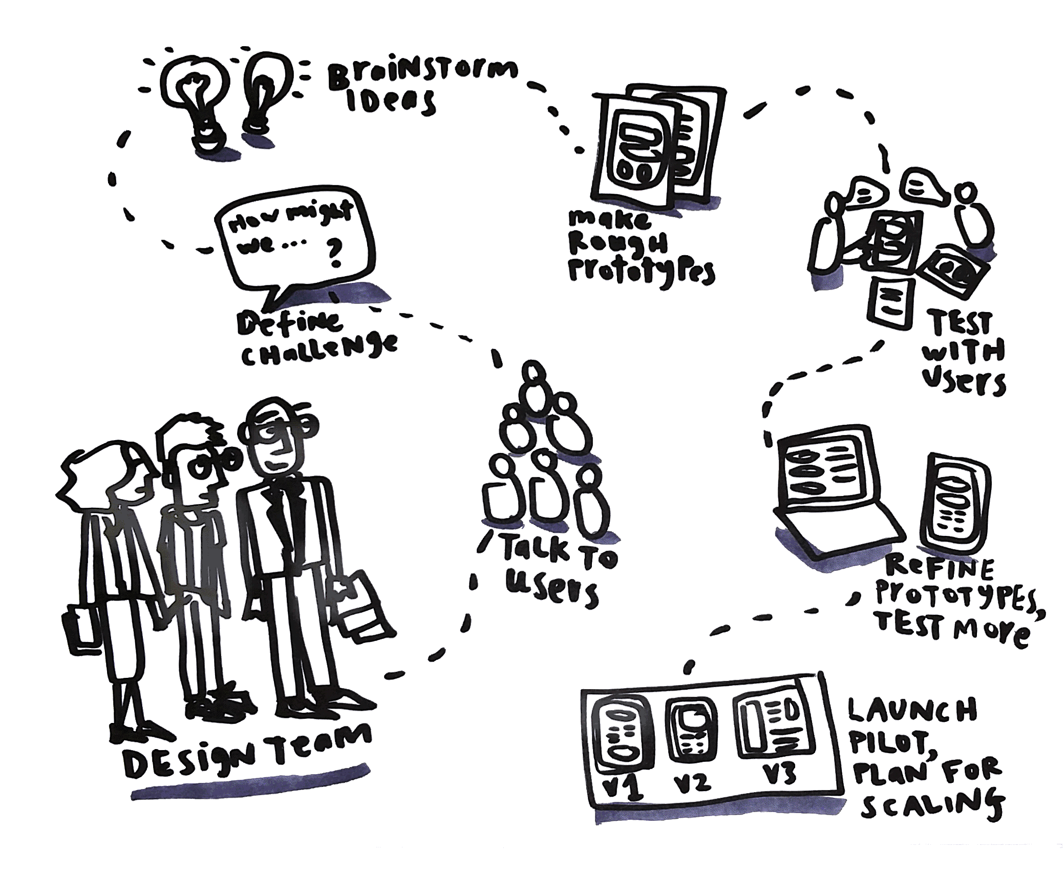 3 design process for