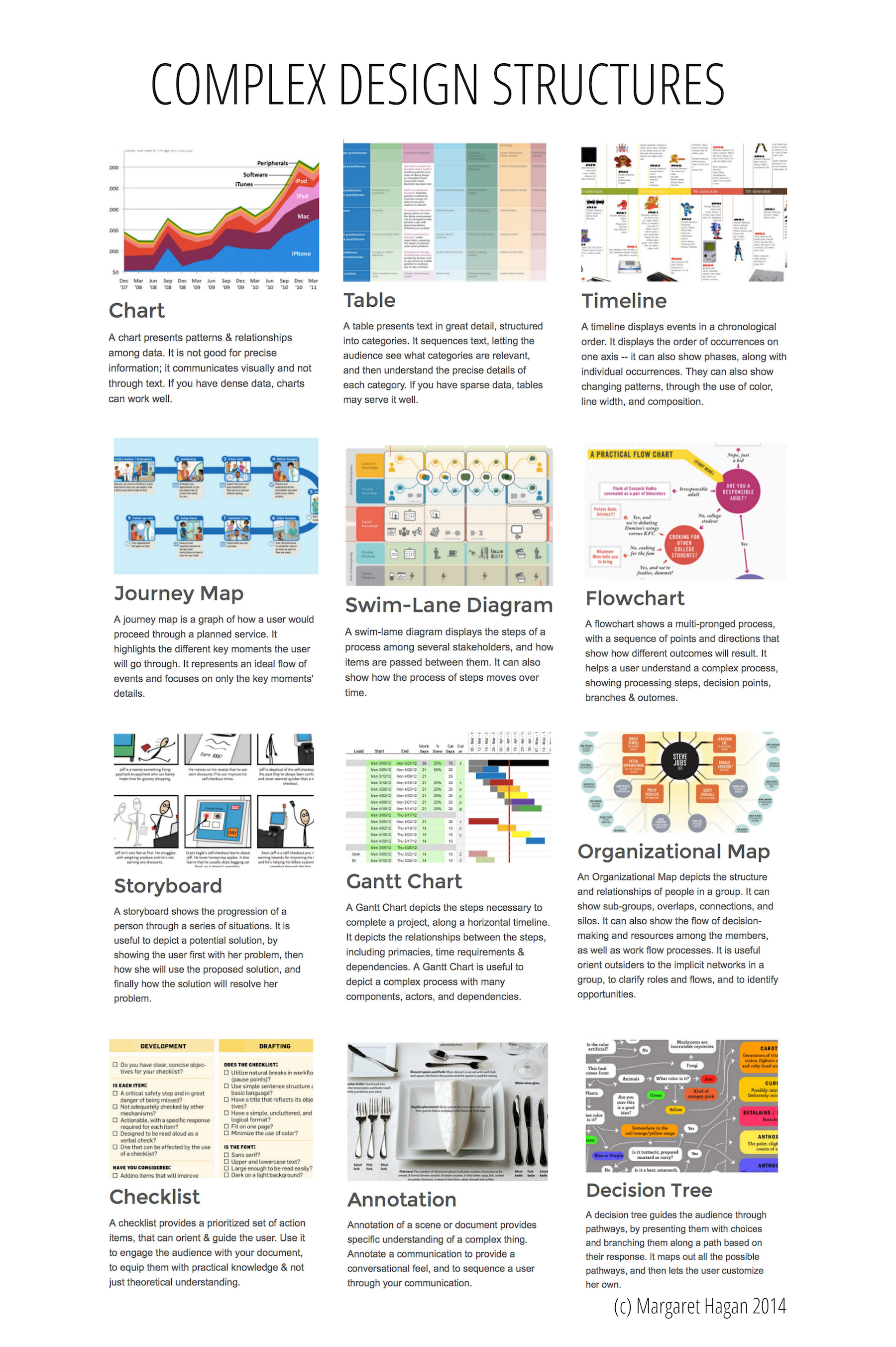 Types of Complex Communication Design