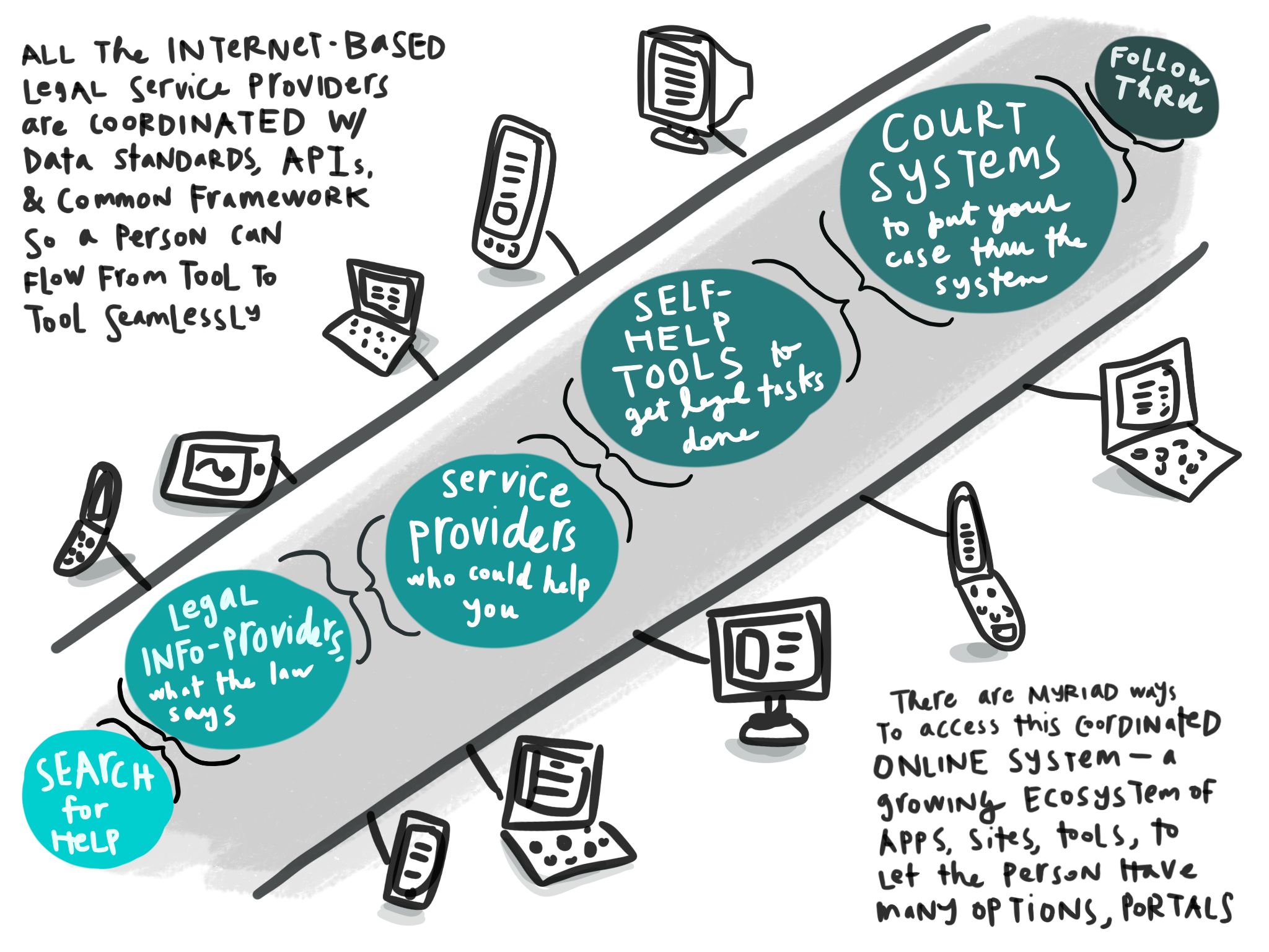 Better internet for legal help coordinated system w many doors