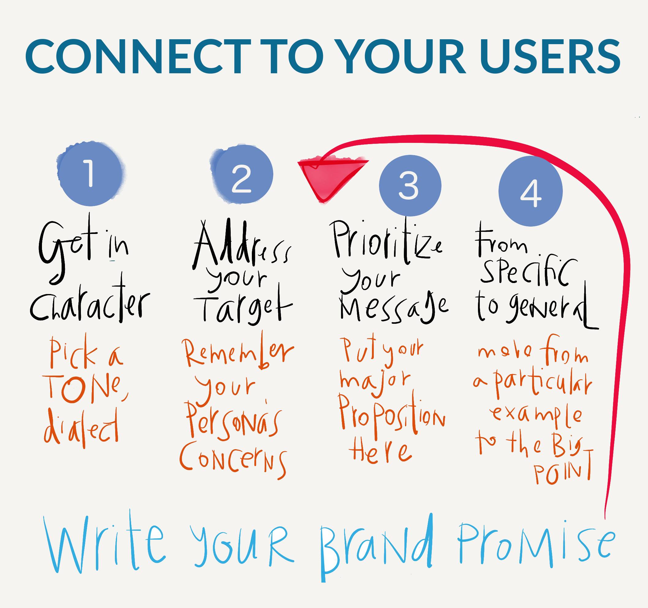 Branding - write your brand promise - connect to your users