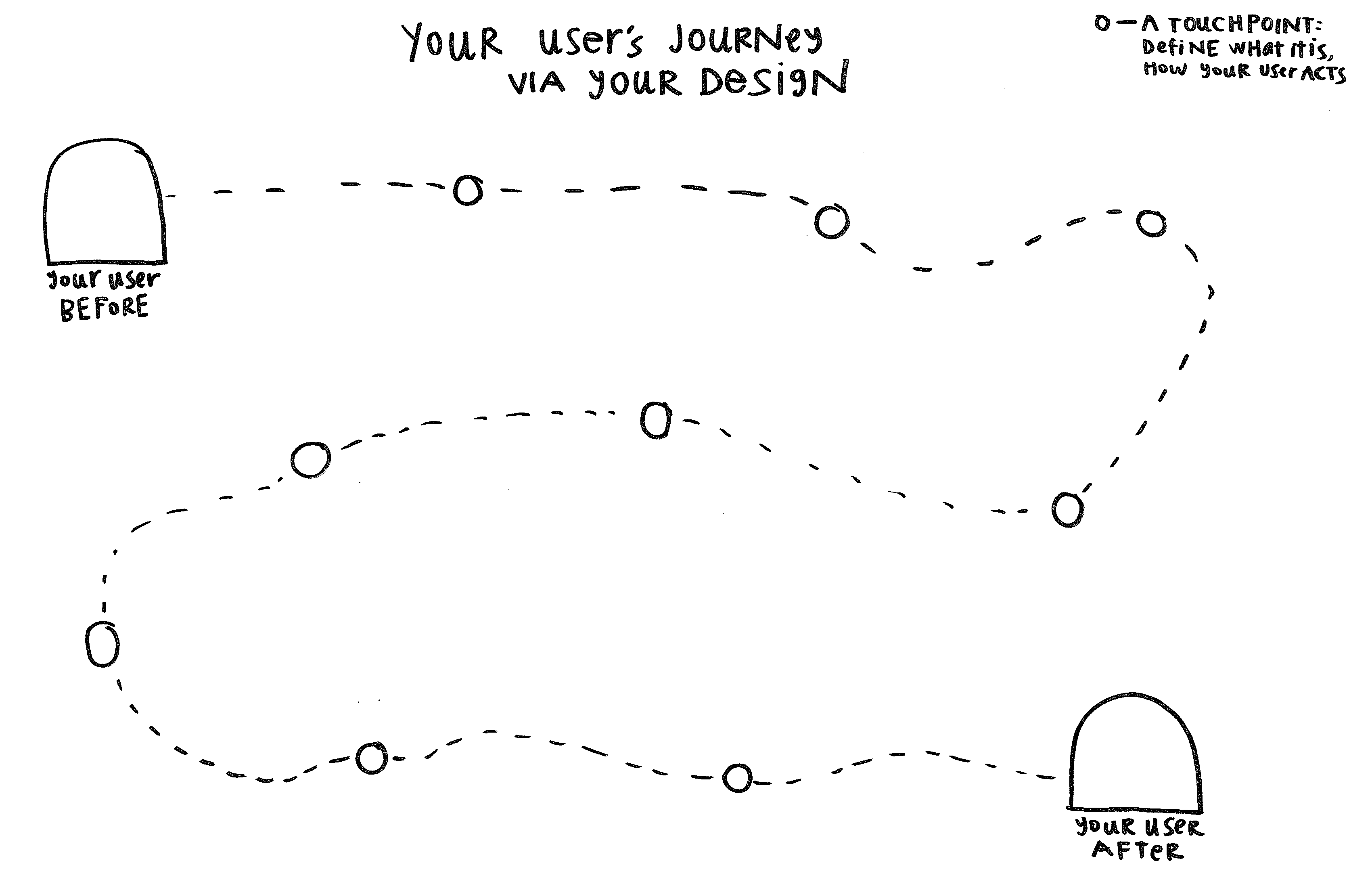 Design Process Prop - Your Users Journey template