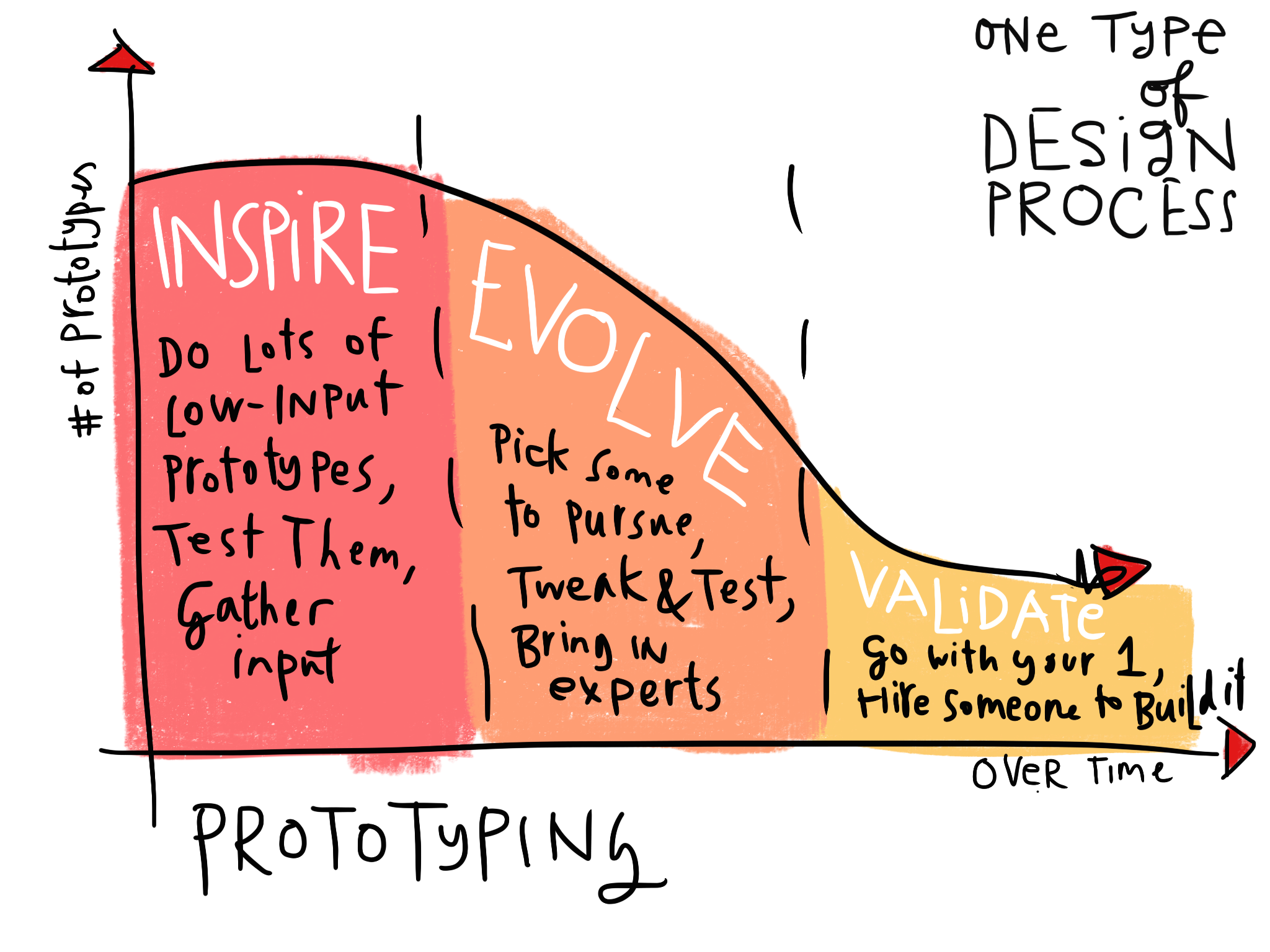 Design Process - Prototyping Design sketch transparency