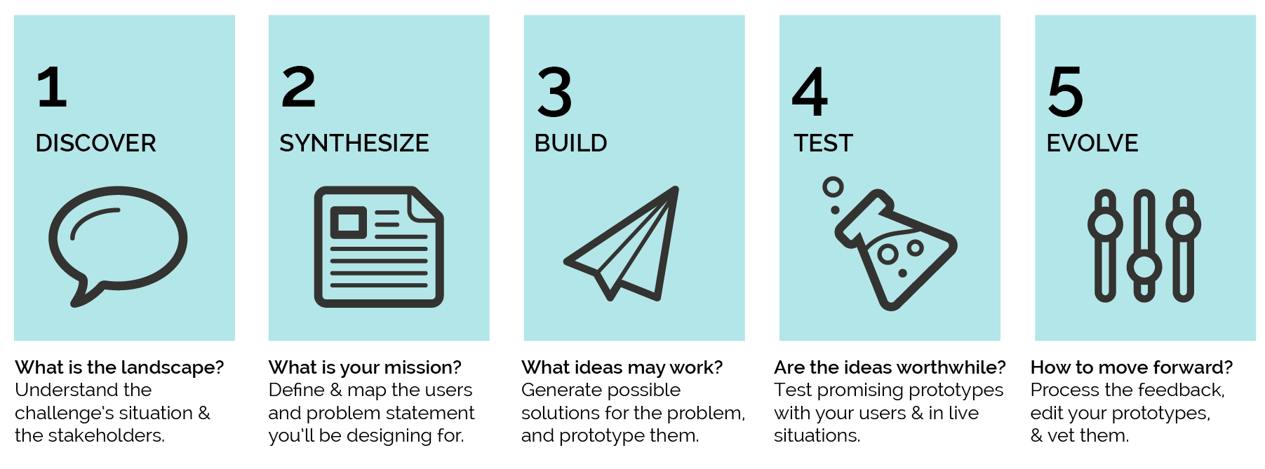 Design Process and types - by margaret hagan-07