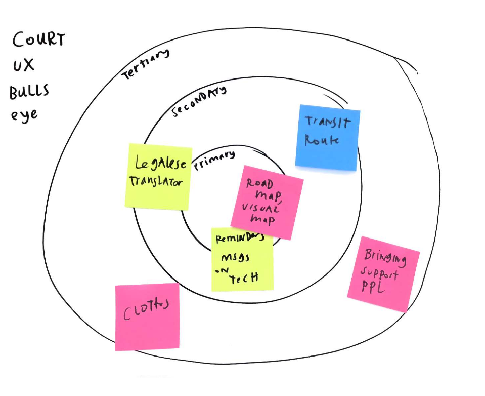 design-tool-idea-selection-court-ux-bulls-eye