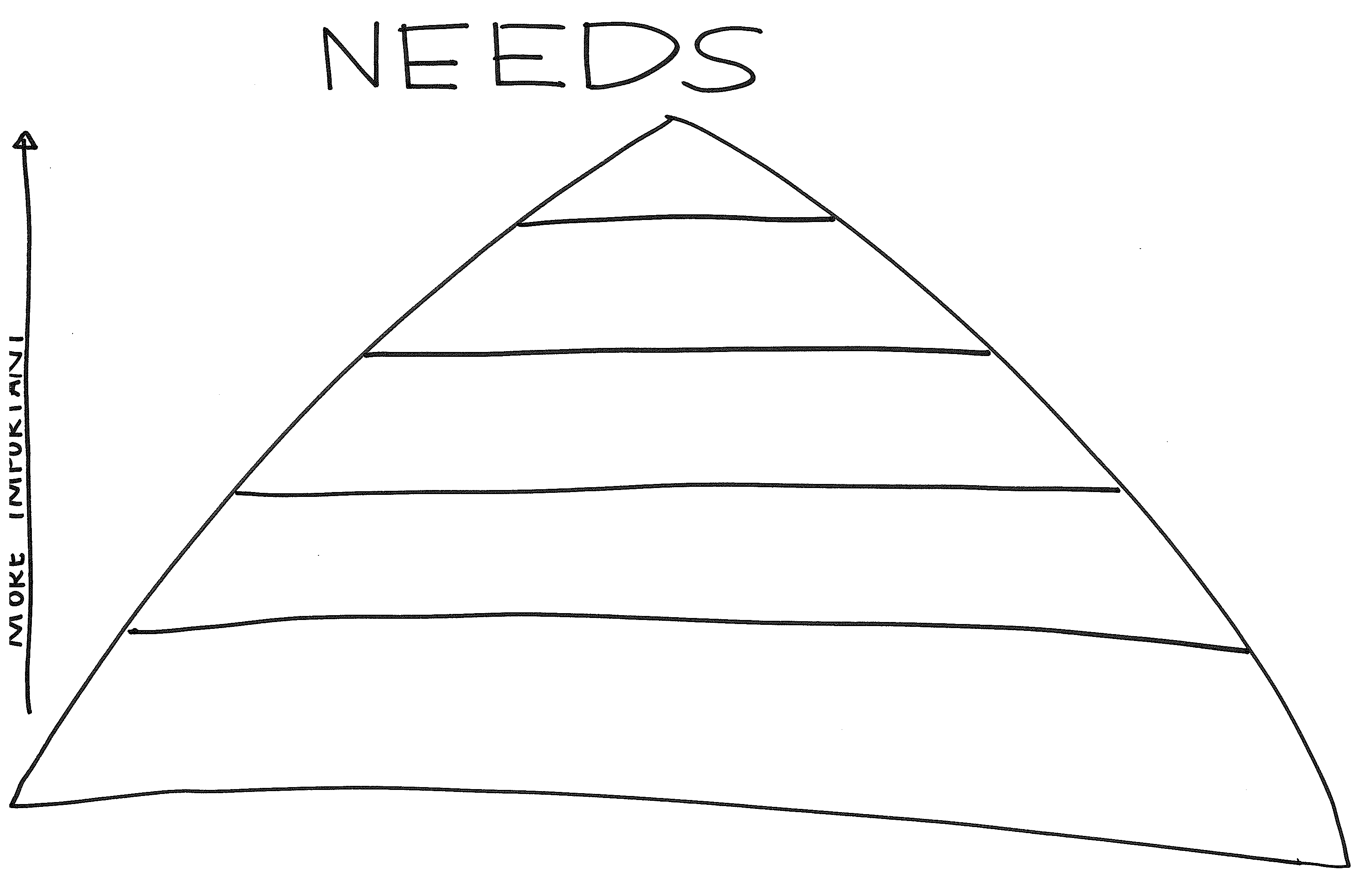 Design process - Needs mapping
