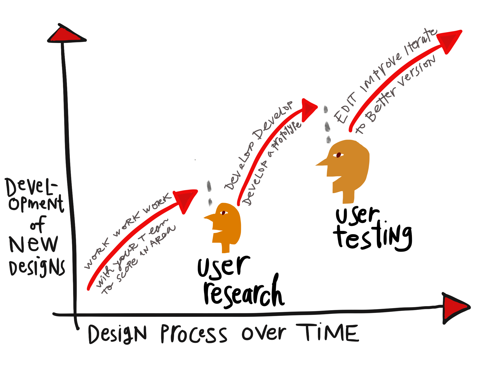 Design process - checking in with user