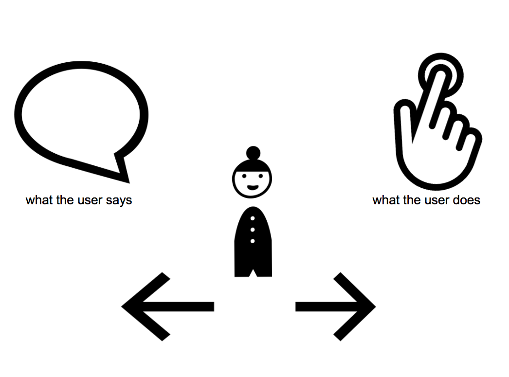 discovery-design-tool-what-the-user-says-what-the-user-does