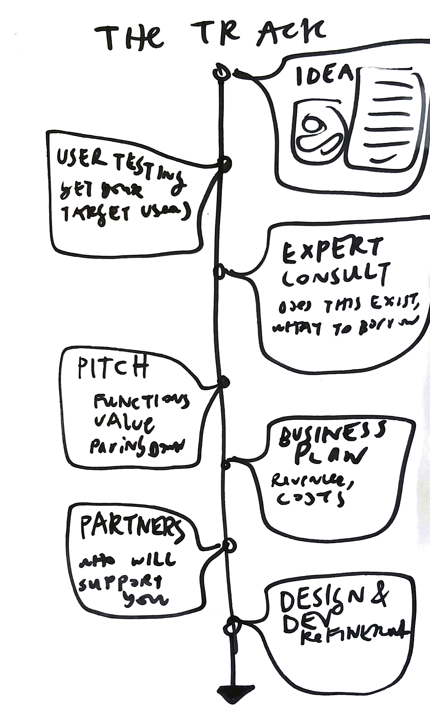 Process for getting from design concepts to an initiative