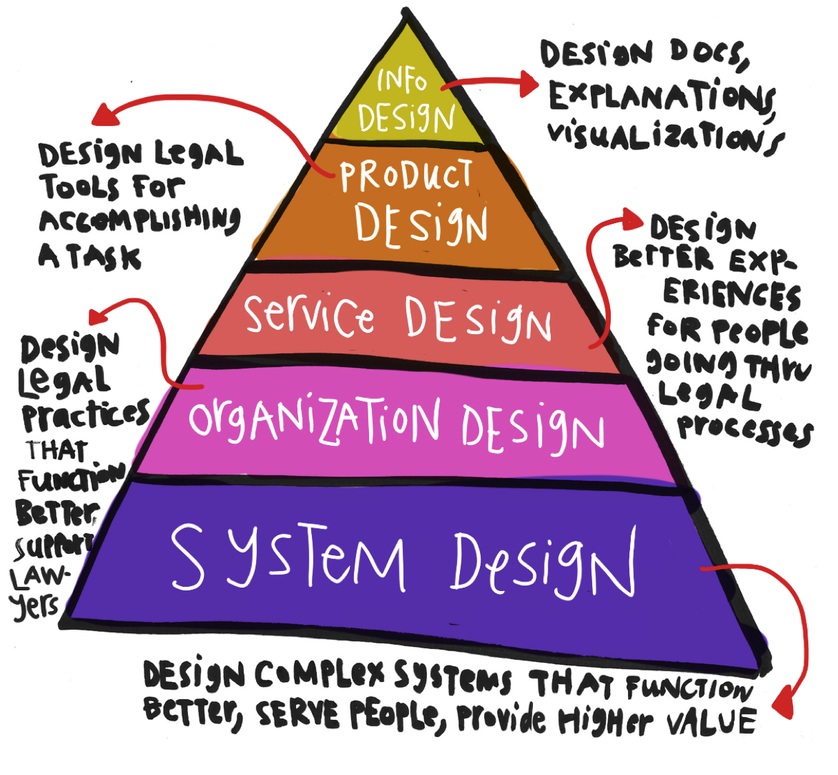 Legal Design Pyramid