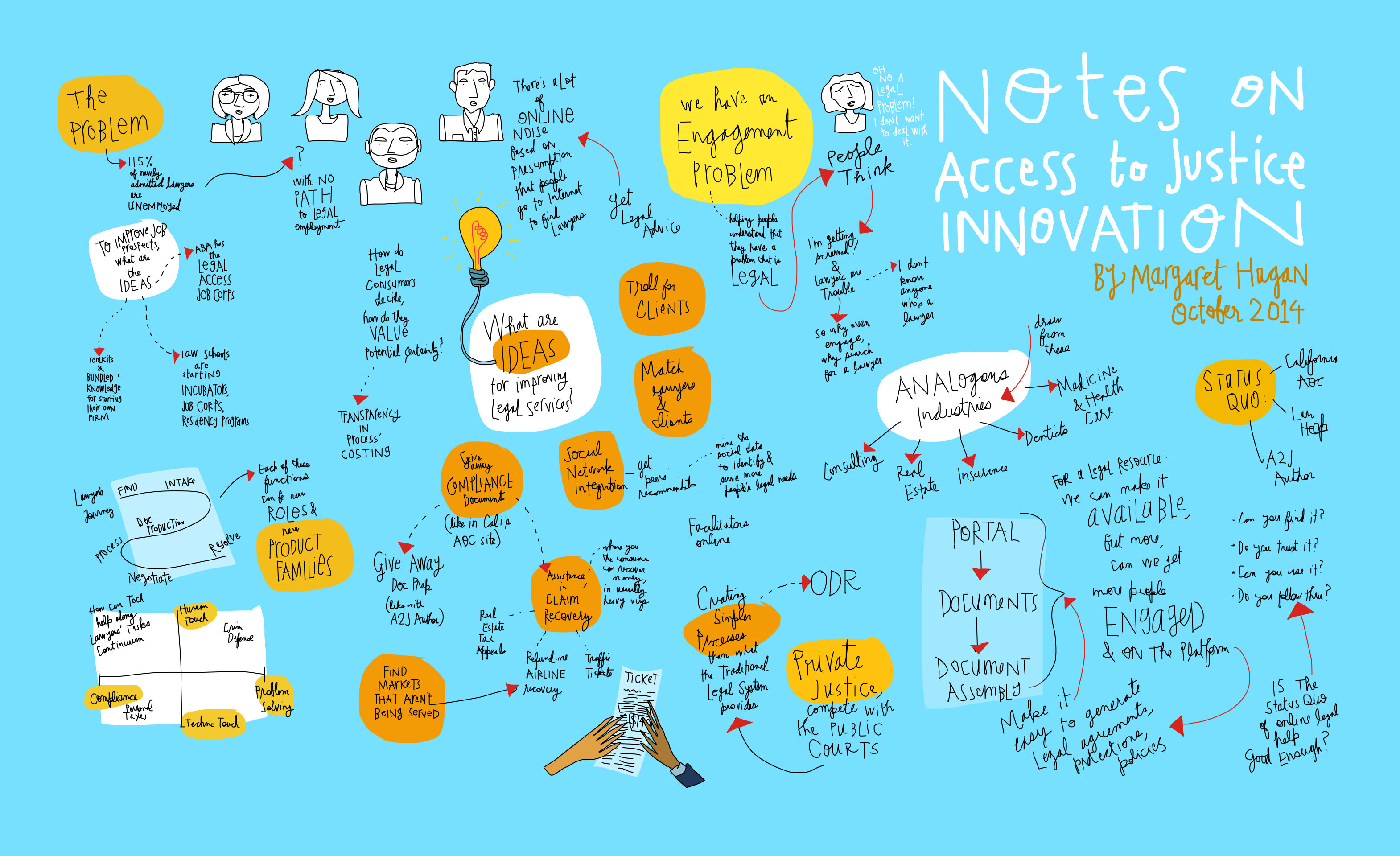 Margaret Hagan - Access to Justice through technology and innovation - sketchnote