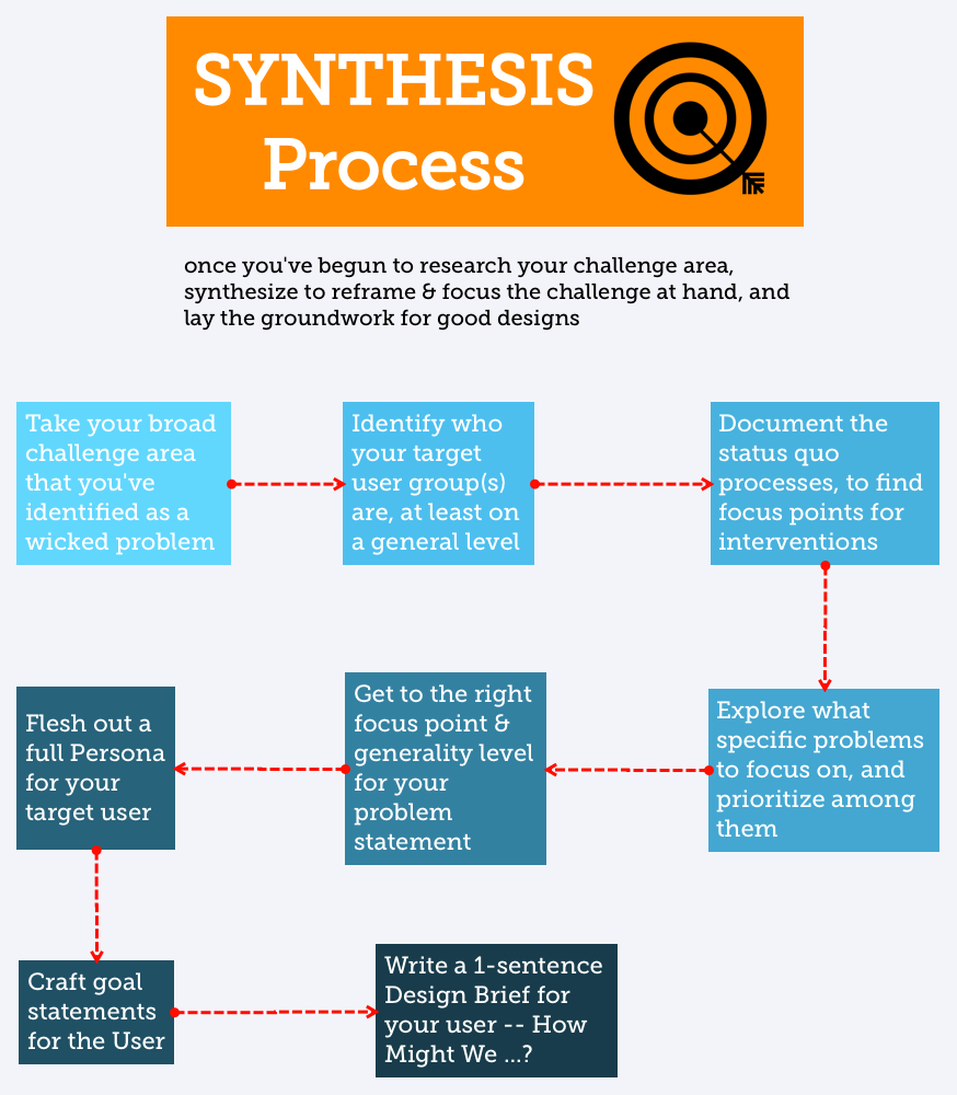 SYNTHESIS Process design notes for legal design bootcamp