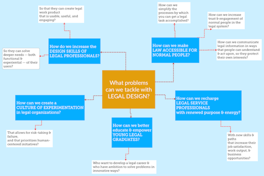 What problems can we tackle with LEGAL DESIGN?-copy