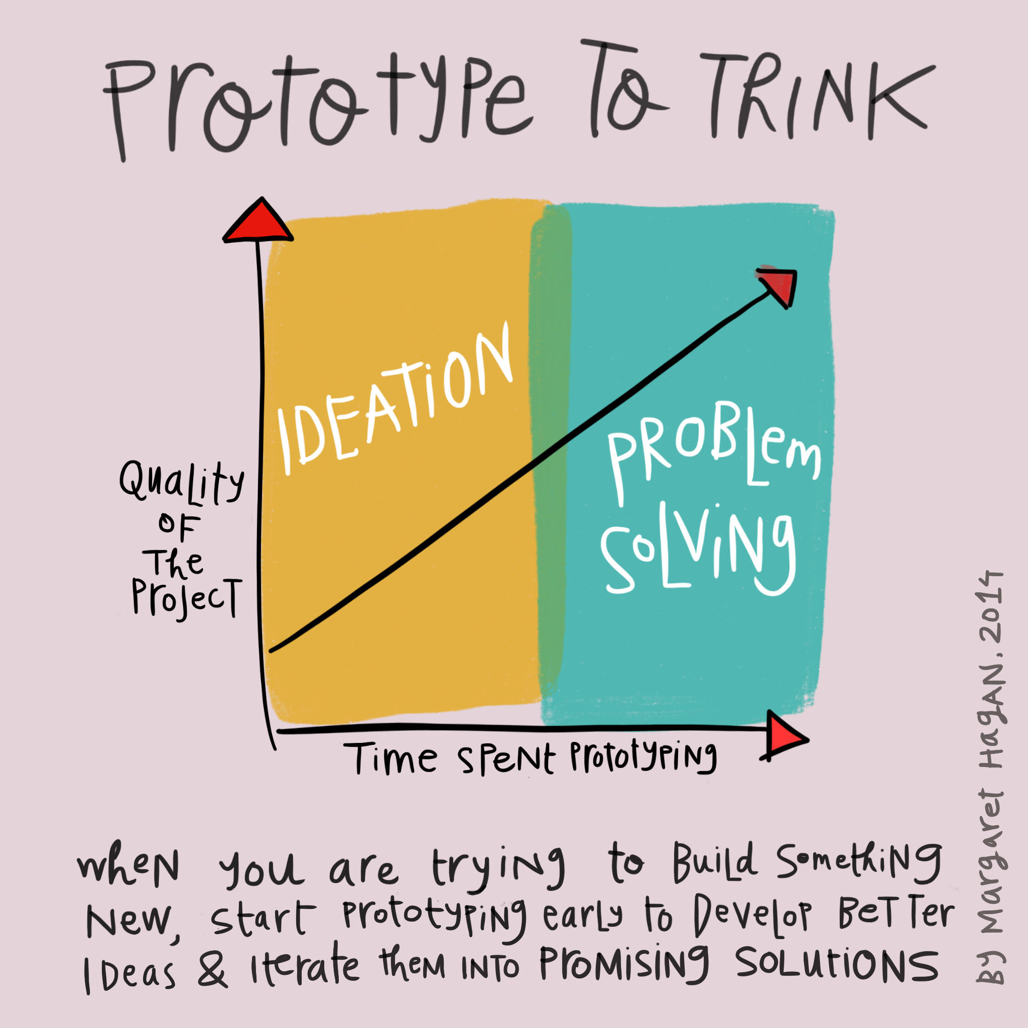 Design Process - Prototype to Think - by Margaret Hagan - Design_Process_Note_On_Resolution